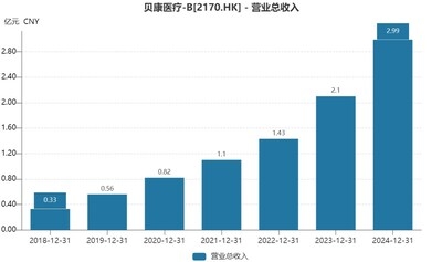 Revenue Soars 44%, Basecare Medical (2170.HK) Advances Toward Global Intelligent Manufacturing