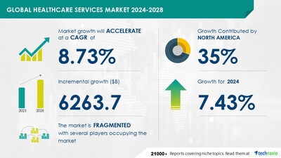 Healthcare Services Market to Grow by USD 6.26 Trillion from 2024 to 2028, Driven by Rising Chronic Disease Prevalence, Report on AI's Impact