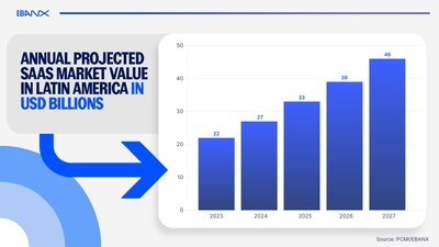 Latin America's SaaS sector is accelerating toward doubling by 2027, reveals EBANX