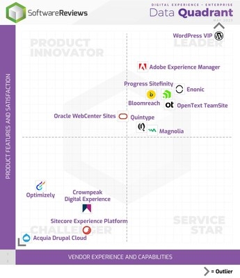 2025's Leading Digital Experience Platforms Ranked by Info-Tech Research Group for Usability and Business Impact