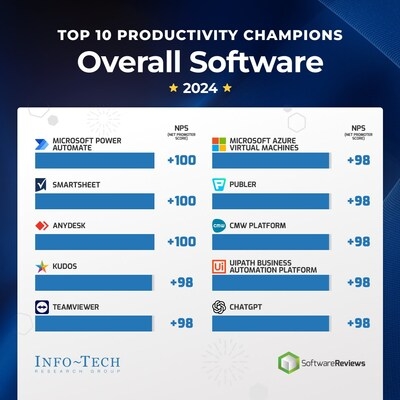 Top 10 Software Solutions That Users Say Boost Productivity, Revealed by Info-Tech Research Group