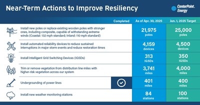 Greater Houston Resiliency Initiative Phase Two Update: CenterPoint Energy completes nearly 90% of critical resiliency actions to strengthen the grid ahead of 2025 hurricane season