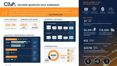 Ceva, Inc. Announces Second Quarter 2025 Financial Results