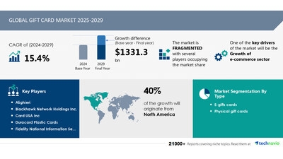 Gift Card Market to grow by USD 1.33 Billion (2025-2029), fueled by e-commerce growth. Report on AI's role in redefining market landscape