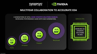 Synopsys Accelerates Chip Design with NVIDIA Grace Blackwell and AI to Speed Electronic Design Automation