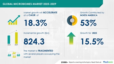 Microbiomes Market to Grow by USD 824.3 Million (2025-2029) with Rising Disease Prevalence Boosting the Market, Report on How AI is Redefining Market Landscape