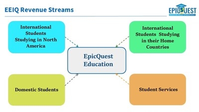 EpicQuest Education Enters into Agreement for a New Foundational Program
