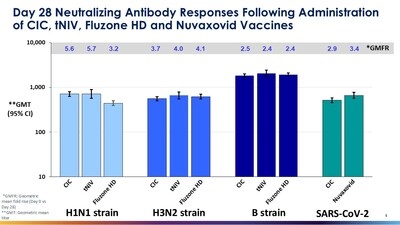 Novavax's COVID-19-Influenza Combination and Stand-alone Influenza Vaccine Candidates Showed Robust Immune Responses and Were Well Tolerated in Initial Cohort of a Phase 3 Trial