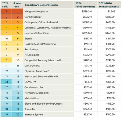 Cancer still tops high-cost health claims but muscle and orthopedic conditions are making surprise surge: Sun Life report