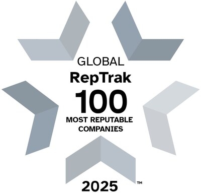 RepTrak reveals the 2025 Global RepTrak® 100 Most Reputable Companies