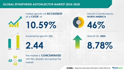 Epinephrine Autoinjector Market to Grow by USD 2.44 Billion (2024-2028), Rising Allergy Prevalence Boosts Growth, with AI Powering Market Evolution