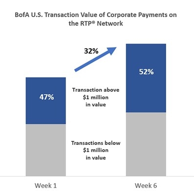 BofA Clients Embrace New $10 Million Limit in U.S. Real-Time Payments