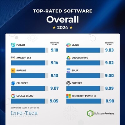 Top-Rated Software Solutions for Overall Performance, Revealed by Info-Tech Research Group