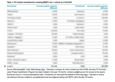 LONGi Ranks on the Bloomberg Tier 1 List
