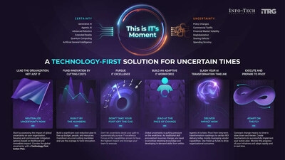 Retail CIOs Urged to Shift from Cost-Cutting to Innovation with Tech-First Plans: New Insights Published By Info-Tech Research Group