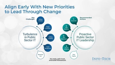 Helping Government CIOs Drive IT Success Amid Transition: New Insights Published by Info-Tech Research Group