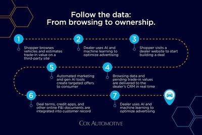 Cox Automotive Study Finds Digital Retailing, External Partnerships and AI Key to Dealer Success and Profitability