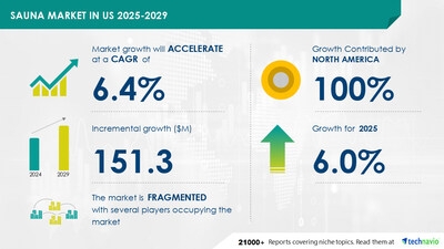 Sauna Market in the US to grow by USD 151.3 Million from 2025-2029, Driven by Rising Wellness Focus, Report on How AI is Reshaping the Market
