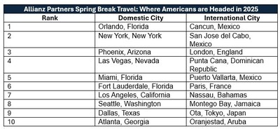 Despite Ongoing Economic Headwinds, Americans are Spending More on Spring Break