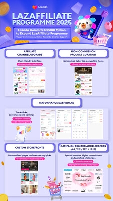 Lazada Invests US$100 Million as Part of Strategic Push to Strengthen Affiliate Programme and Lead Creator Commerce in the Region
