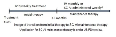 New Data Presented at AAIC Demonstrates Investigational LEQEMBI® (lecanemab-irmb) 360 mg Subcutaneous Maintenance Dosing Could Offer a New Option for Ongoing Treatment of Early Alzheimer's Disease