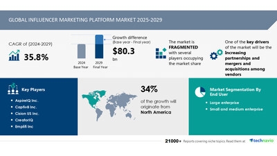 Influencer Marketing Platform Market to Grow by USD 80.3 Billion from 2025-2029, Driven by Vendor Partnerships and M&A, Report on Market Evolution Powered by AI