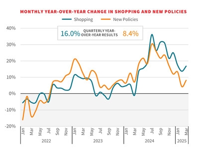 LexisNexis® U.S. Insurance Demand Meter Shows Steady Momentum with "Sizzling" U.S. Consumer Auto Shopping and "Hot" New Policy Growth