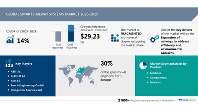 Smart Railway Systems Market to Grow by USD 29.23 Billion from 2025-2029, Driven by Efficiency & Environmental Focus, with AI Redefining the Market Landscape