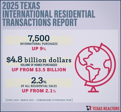 International Homebuying Activity in Texas is Up
