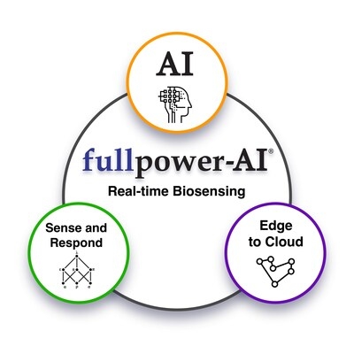Fullpower-AI Secures 10-Year Global Licensing Agreement and Strategic Investment from Tempur Sealy International to Power the Future of Smartbeds