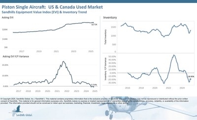 Used Aircraft Asking Values Dipped Lower in April Across All Categories