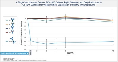 Biohaven Highlights Innovation and Advancement Across MoDE and TRAP Degrader Platform at R&D Day, Announcing Positive TRAP Degrader Data Achieving > 80% Sustained Reductions in Galactose-Deficient IgA1 (Gd-IgA1) with Potential First-in-Class BHV-1400 for IgA Nephropathy (IgAN)