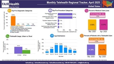 Percentage of Patients with Telehealth Claims for Mental Health Conditions Increased Nationally and in Every Region in April