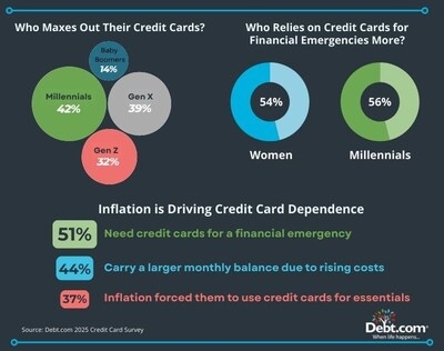 Debt.com's 2025 Credit Card Survey Reveals Alarming Credit Card Debt Trends as Inflation Continues to Strain American Wallets