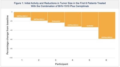 Biohaven Presents Oncology Program Updates and Preliminary Clinical Data Showcasing Innovative Trop2 and FGFR3 Antibody Drug Conjugates (ADCs) Incorporating Novel TopoIx Payload with Potential to Treat a Wide Variety of Tumors