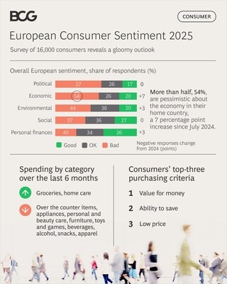 European Shoppers Hunt for Bargains Amid Rising Economic and Political Pessimism