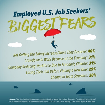 US Job Seekers Face Economic Fears, Increased Workloads and Growing Job Dissatisfaction