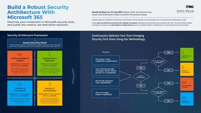 Lost in Microsoft's Security Tools? Info-Tech Research Group's Blueprint Helps IT Leaders Navigate With Confidence