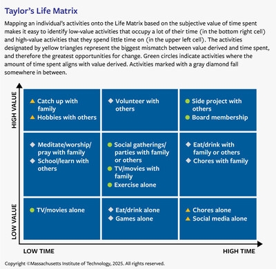 Measuring the Subjective Value of Your Time: New Research From MIT Sloan Management Review