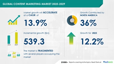 Contenting Market to Grow by USD 539.3 Million (2025-2029), Social Media User Surge Fuels Expansion, Report Highlights Market Evolution Powered by AI