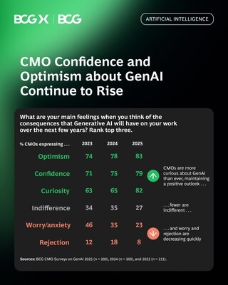 CMO Confidence in GenAI Is Higher Than Ever, with Over 80% Expressing Optimism