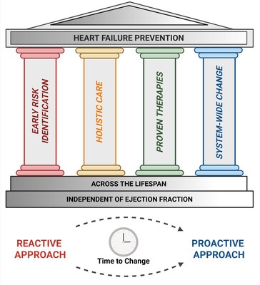 Heart Failure Society of America and American Society for Preventive Cardiology Joint Statement Calls for a Shift in Heart Failure Prevention and Care