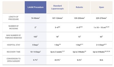 Fibroid Surgery Breakthrough: Why LAAM® and DualPortGYN® Are Outperforming Robotic and Open Procedures