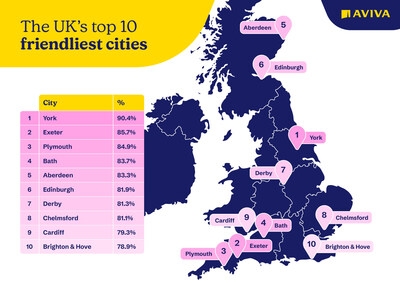 York revealed as UK's friendliest city, as Aviva research finds the nation's community spirit is strong - but millions are without access to pubs and gyms