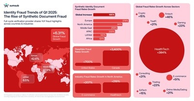 Synthetic Identity Document Fraud Surges 300% in the U.S. - Sumsub Warns E-Commerce, Healthtech and Fintech at Risk