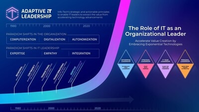 IT Leadership Must Adapt Faster To Keep Up with Tech Disruption, Warns Info-Tech Research Group in New Resource