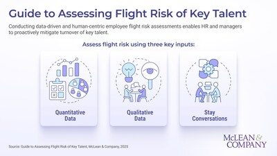 As Turnover Threatens Business Continuity, McLean & Company Launches Framework to Help Organizations Identify and Retain At-Risk Talent