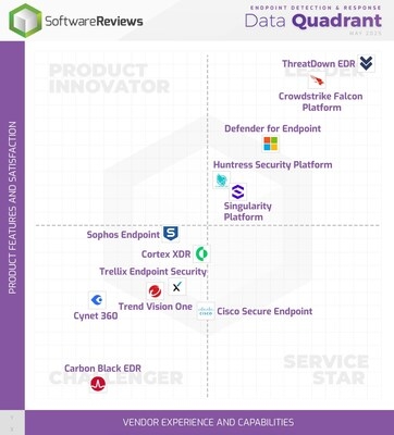 The Endpoint Detection & Response Solutions Users Report Stand Up To Today's Threats: New Rankings Published By Info-Tech Research Group for 2025