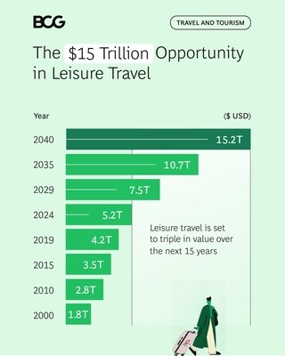 Leisure Travel Spending to Triple to $15 Trillion by 2040, Driven by Domestic Trips and Emerging Markets