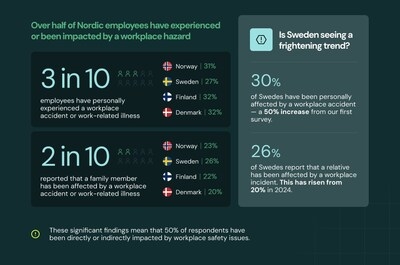 Are Nordic Workplaces as Safe as They Are Happy? EcoOnline's Safety Survey Reveals Mixed Results